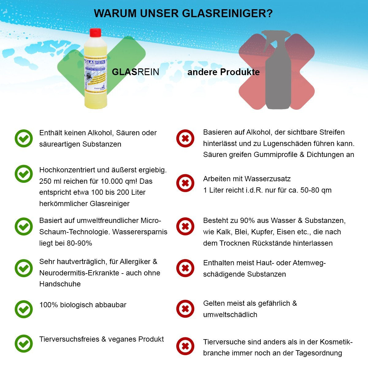 Profi-Glasreiniger Hochkonzentrat